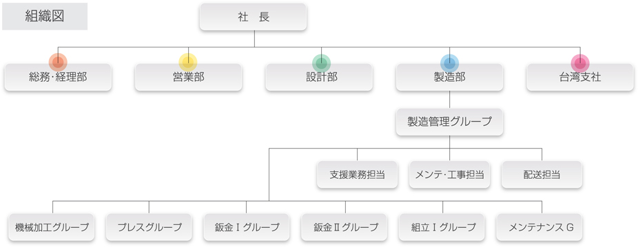 組織図